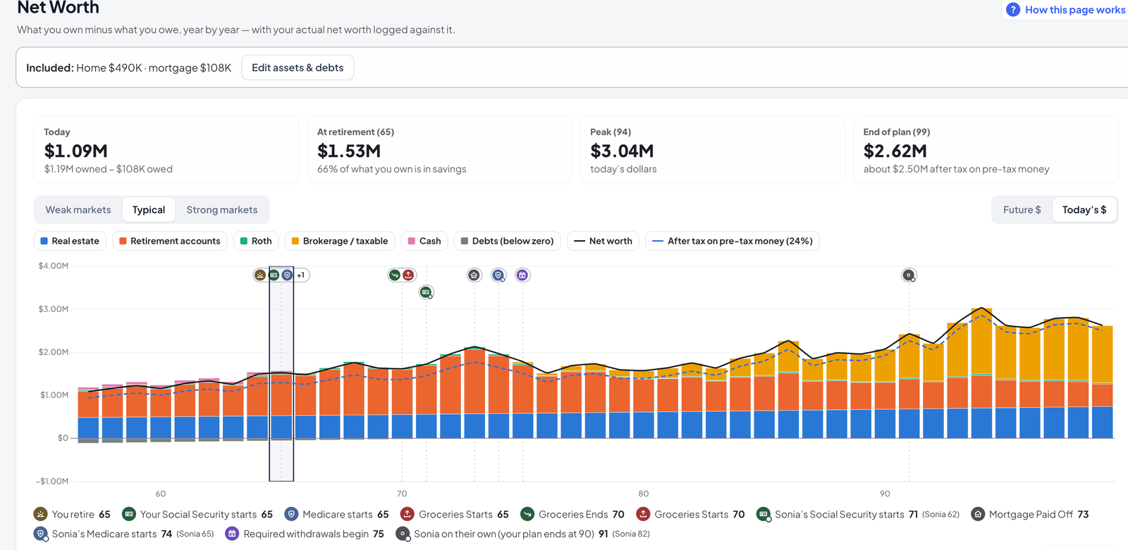 Compass Net Worth page showing assets, debts, market paths, milestones and household net worth over time