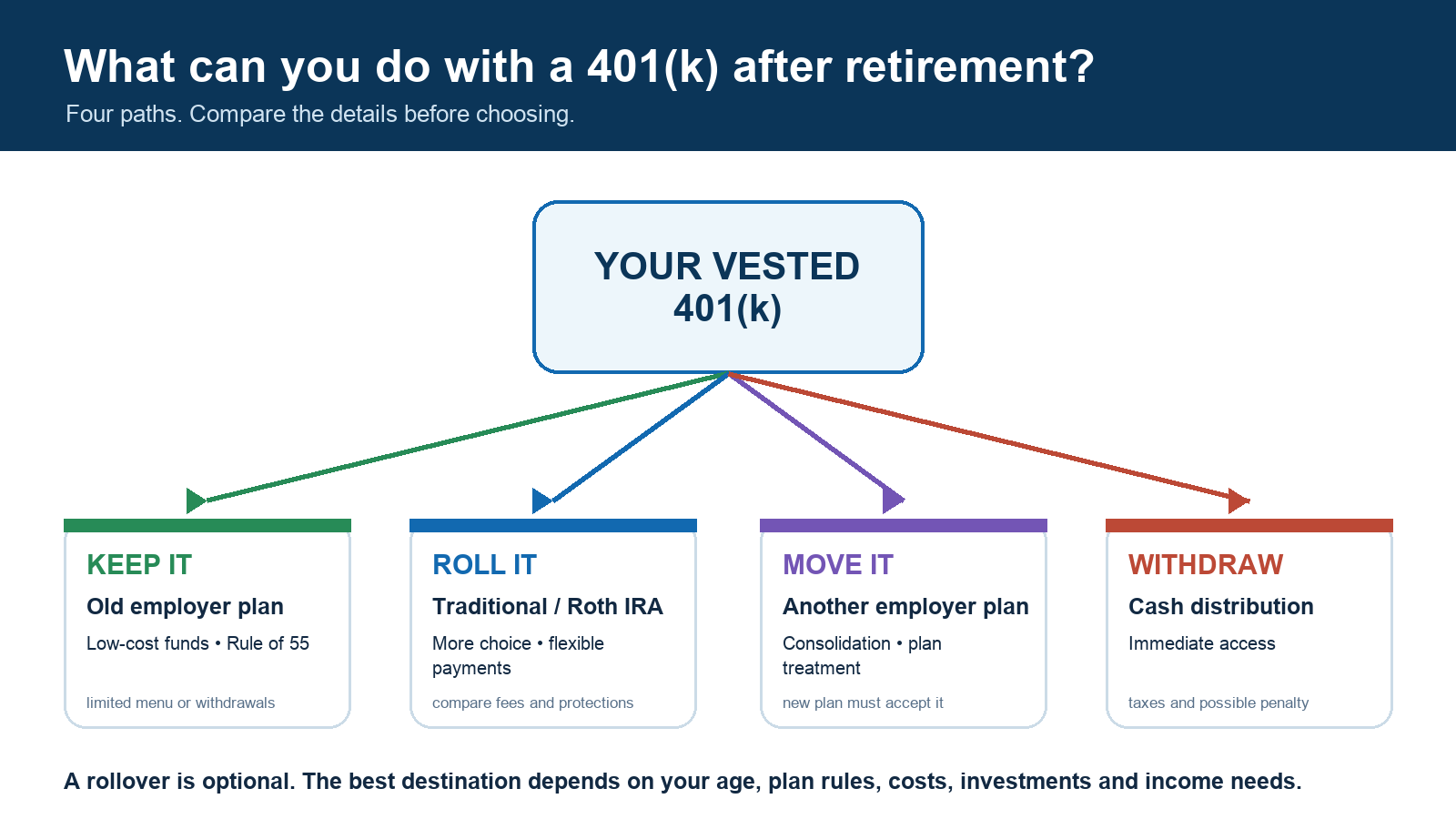 Decision graphic comparing four choices for a 401(k) after retirement: keep it, roll to an IRA, move to another employer plan, or withdraw it