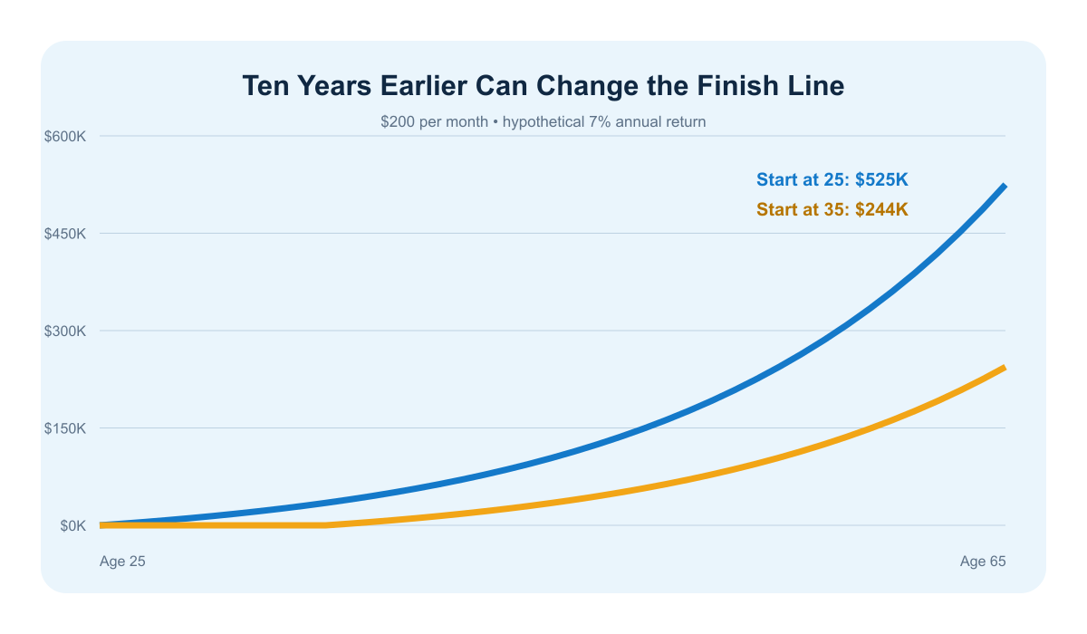 Chart comparing 401(k) growth when saving begins at age 25 versus age 35