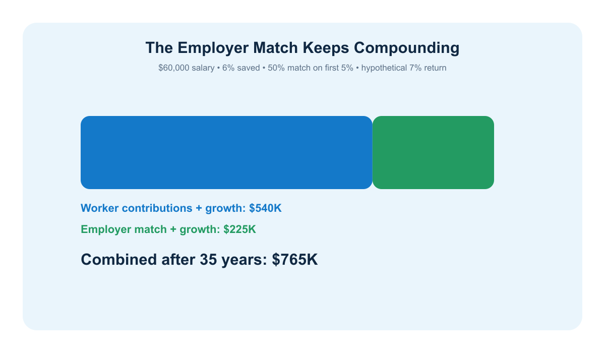 Chart showing how employee contributions and an employer 401(k) match may compound over 35 years