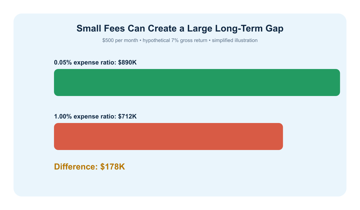 Chart illustrating the long-term difference between low and high 401(k) fund expense ratios