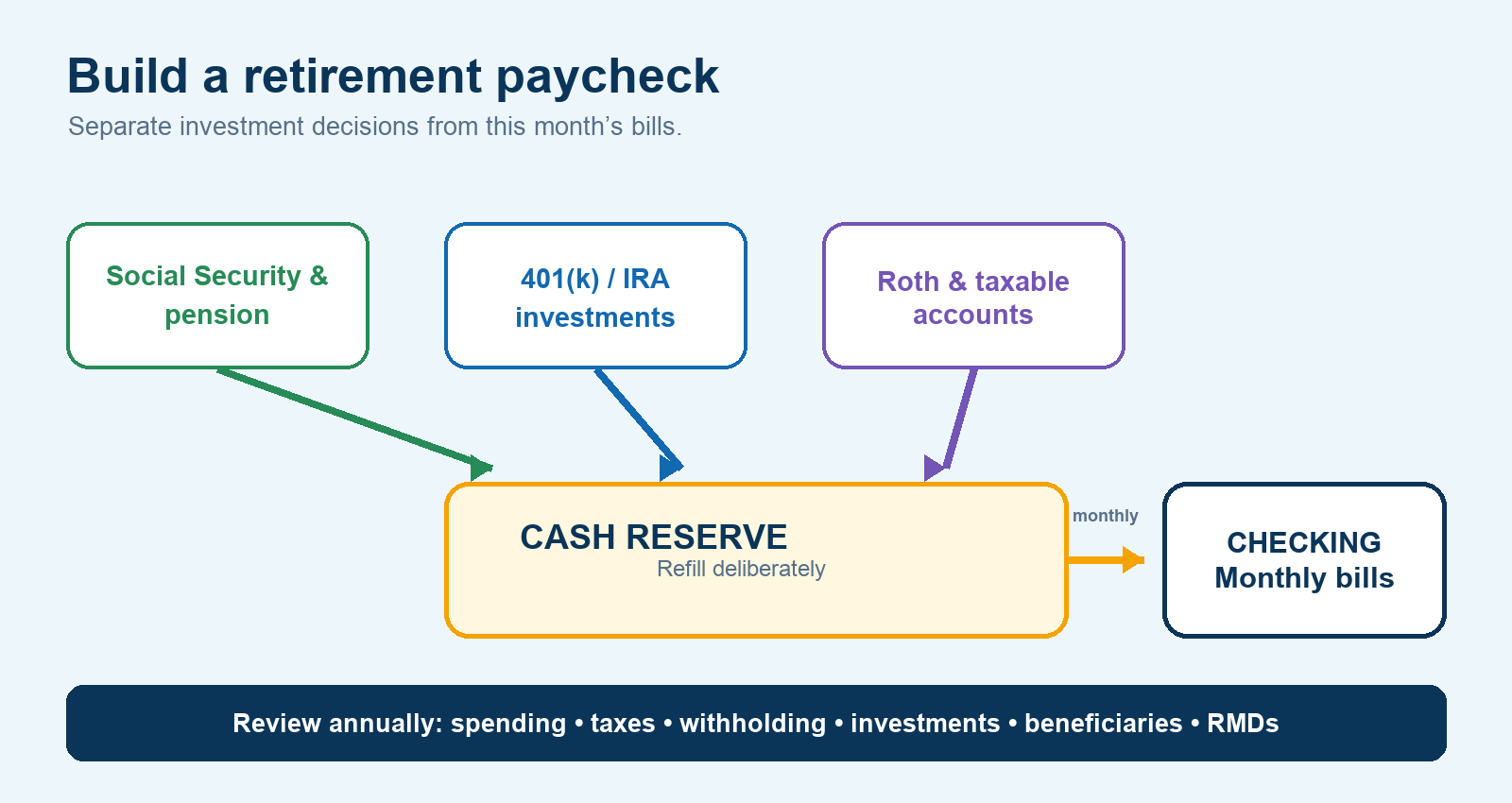 Diagram of a retirement paycheck system using investments to refill a cash reserve that sends monthly transfers to a bill-paying account