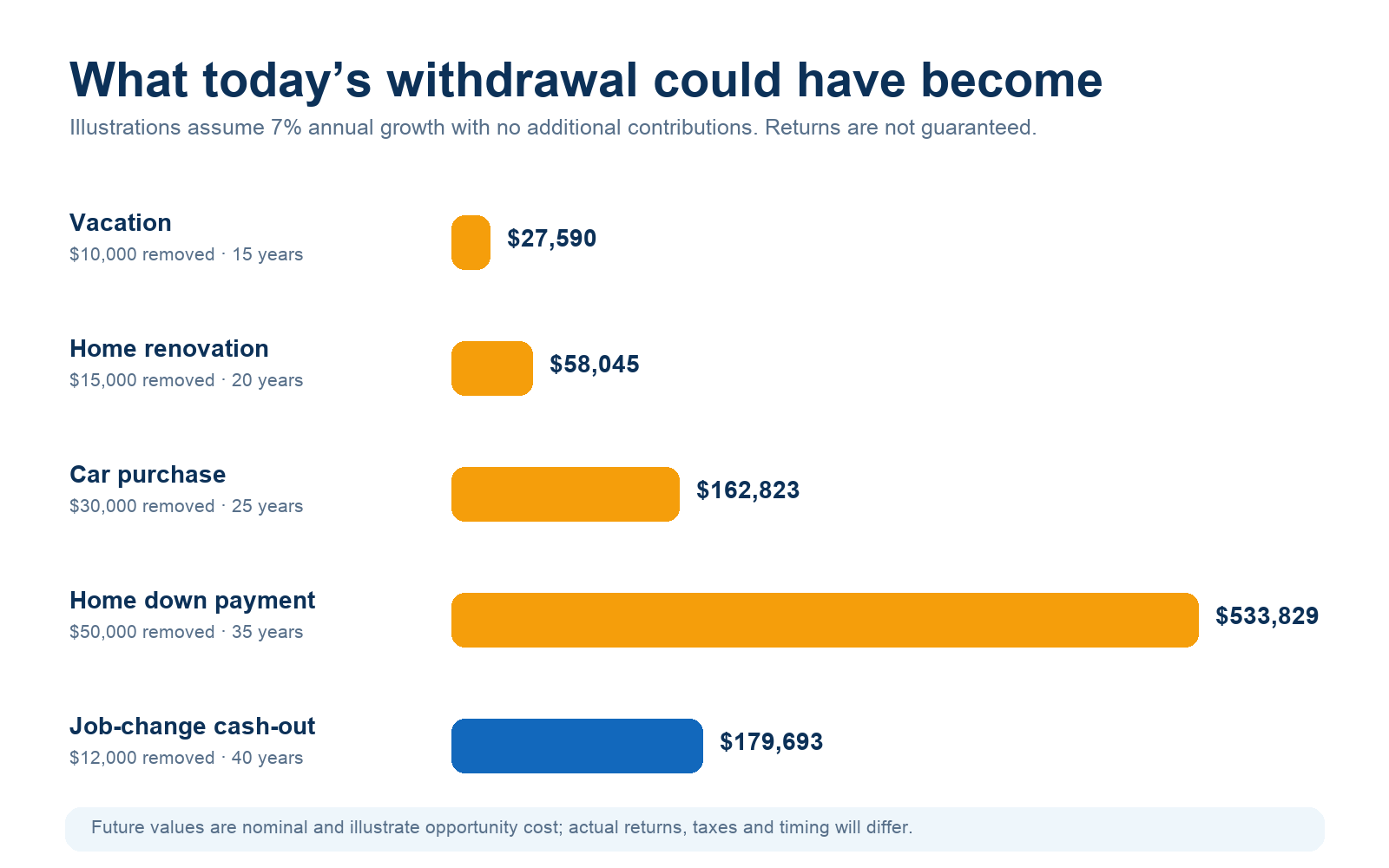 Chart showing hypothetical future values of 401k money used for a vacation, home renovation, car, home down payment or cashed out after a job change