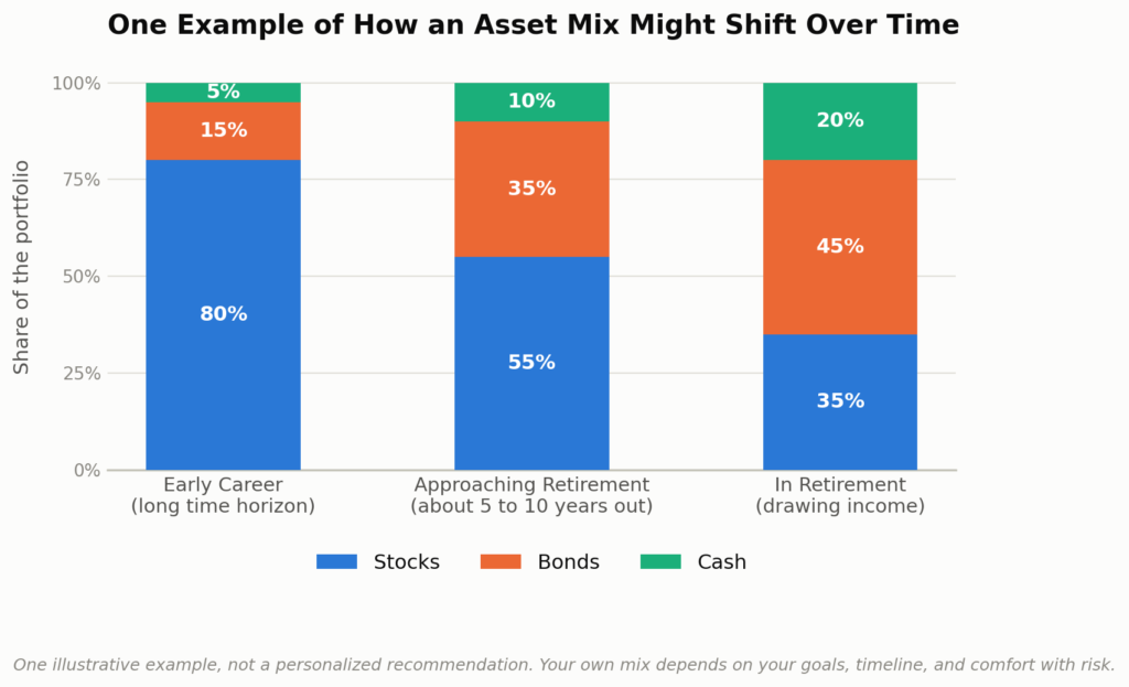Asset mix Shift over time