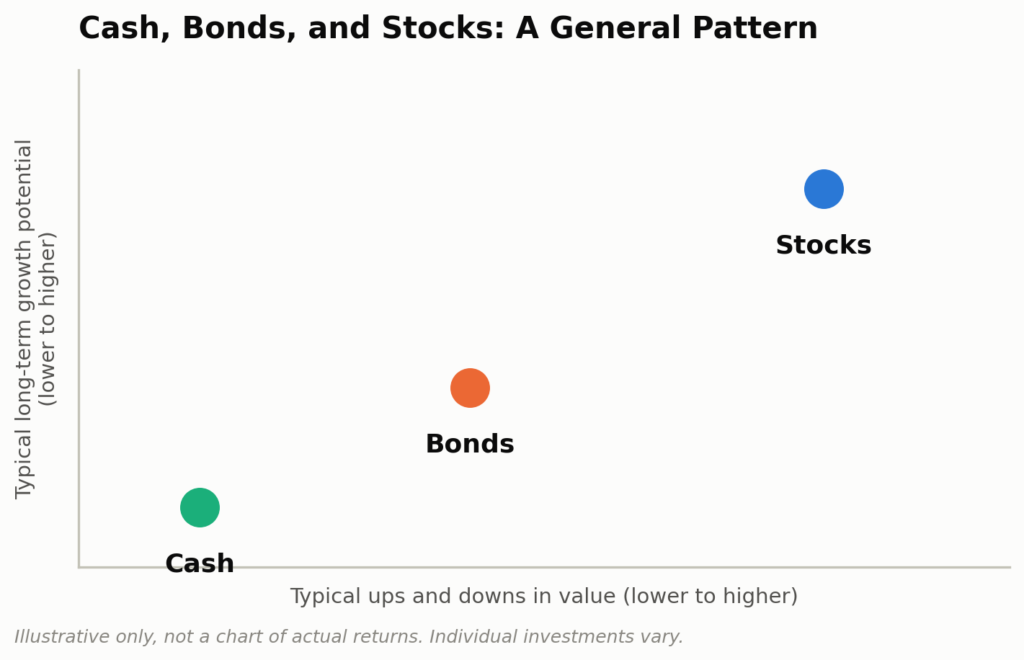 Cash, bonds and stocks