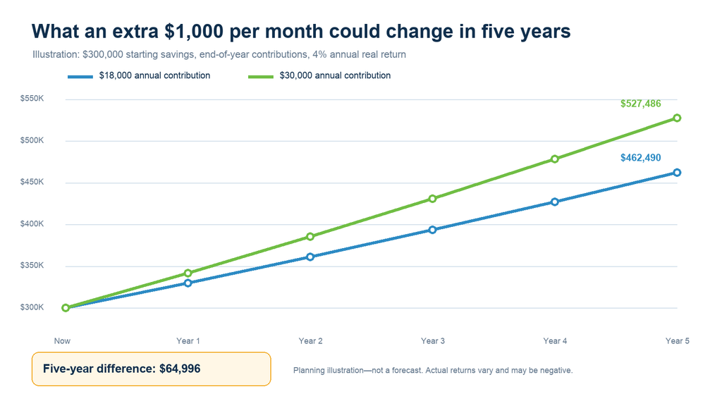 Five-year savings contribution comparison