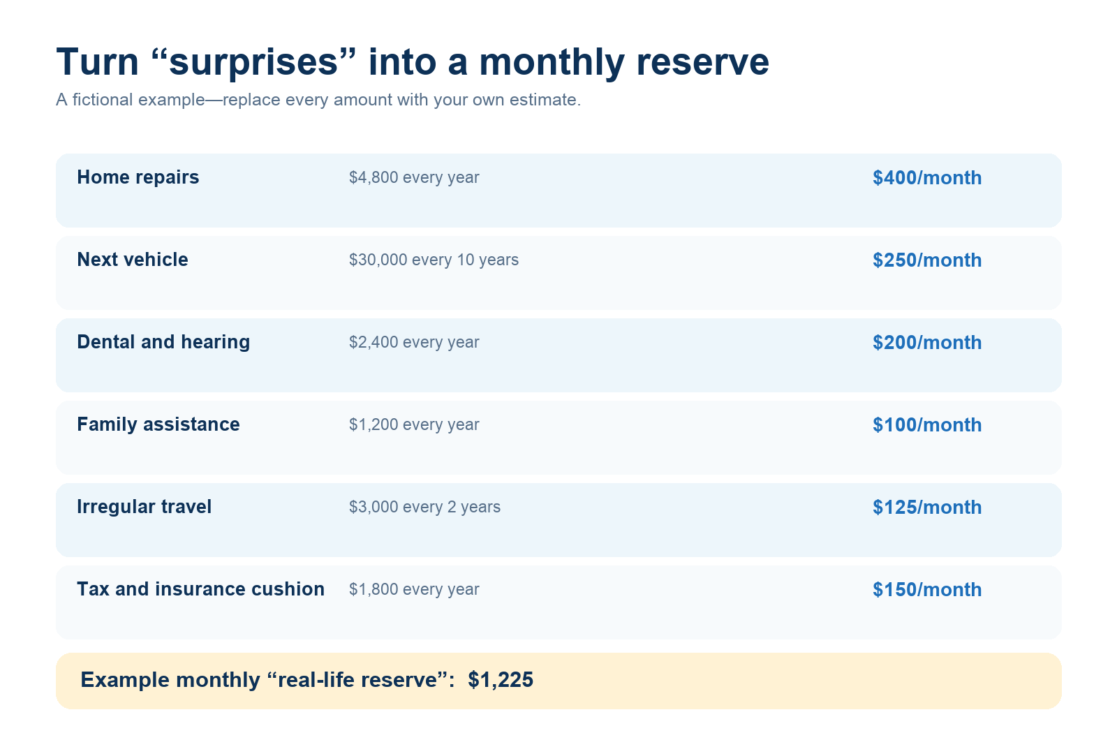 Example showing how home repairs, a future vehicle, dental and hearing care, family help, travel, taxes and insurance can become a monthly retirement reserve