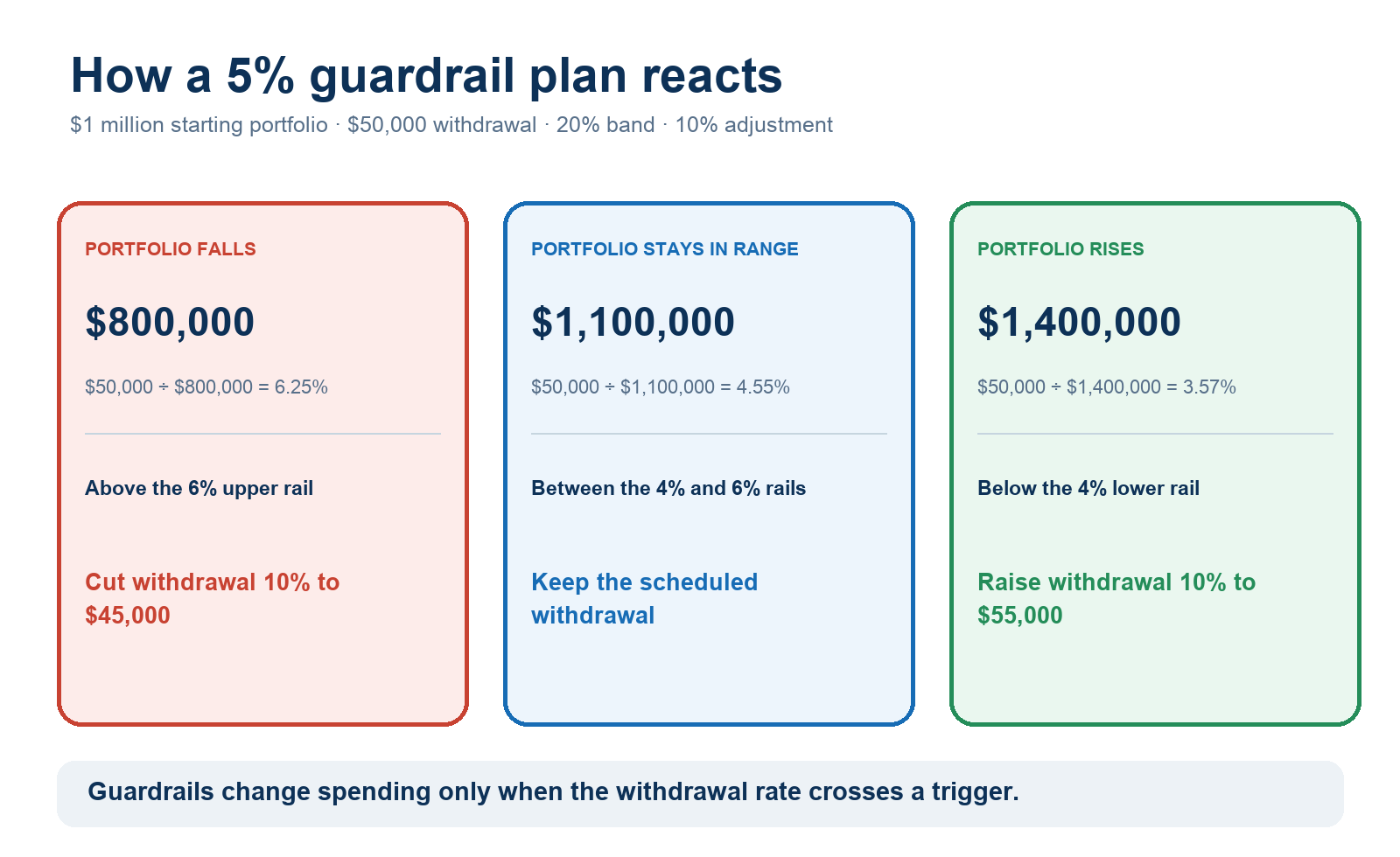 Example showing how a five percent Guyton-Klinger guardrail withdrawal responds when a one million dollar portfolio falls, stays in range or rises