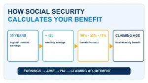 Diagram showing Social Security benefit calculation from 35 years of earnings through AIME, PIA and claiming age