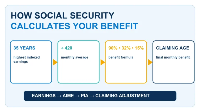 Diagram showing Social Security benefit calculation from 35 years of earnings through AIME, PIA and claiming age