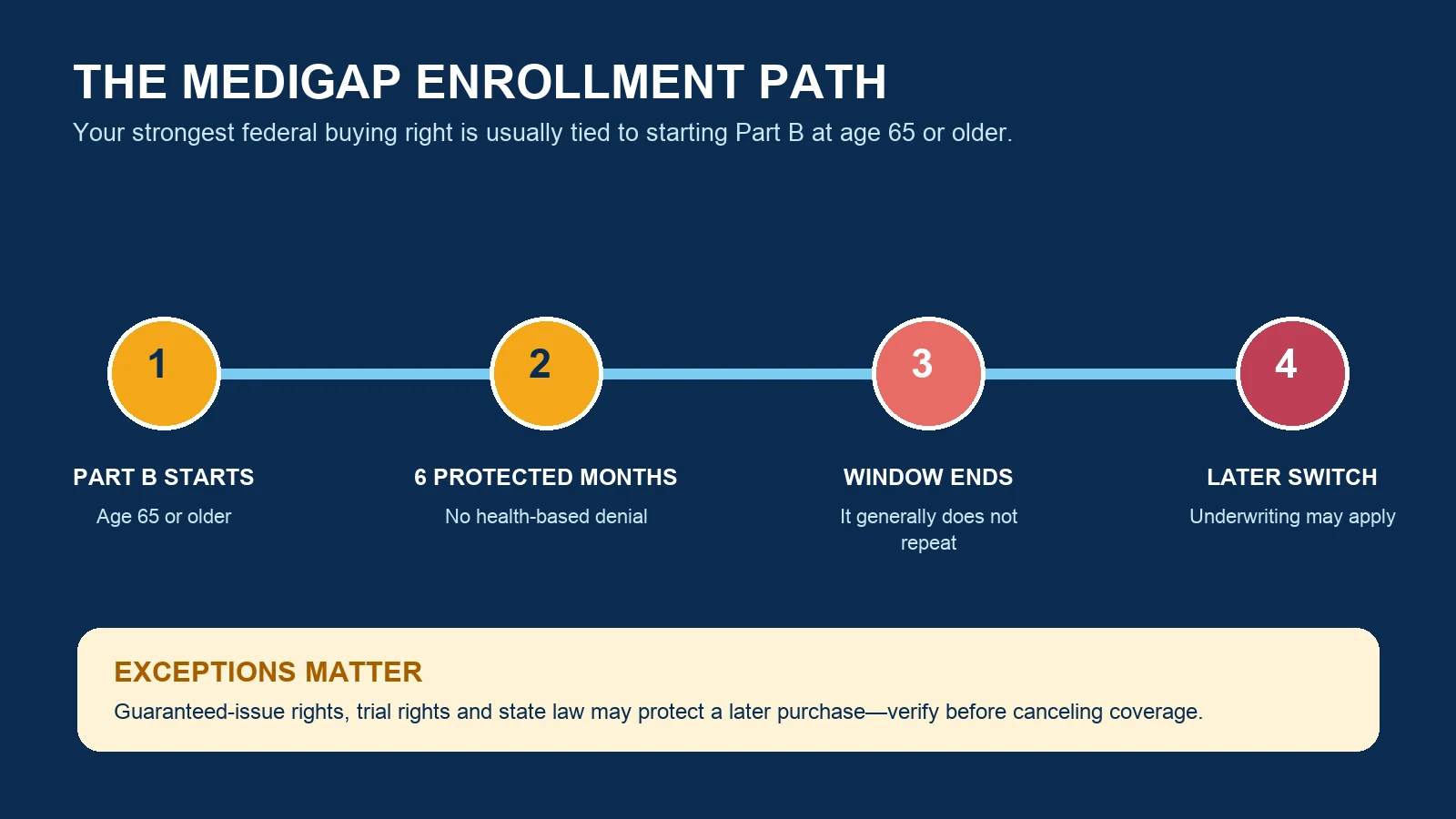 medigap-enrollment-path-inline