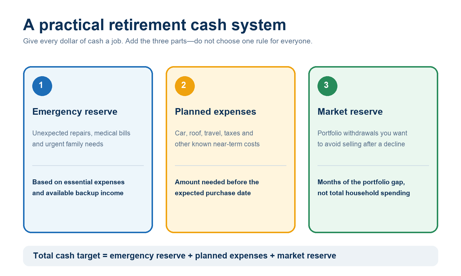 Three-part retirement cash system for emergencies, planned expenses and market reserves