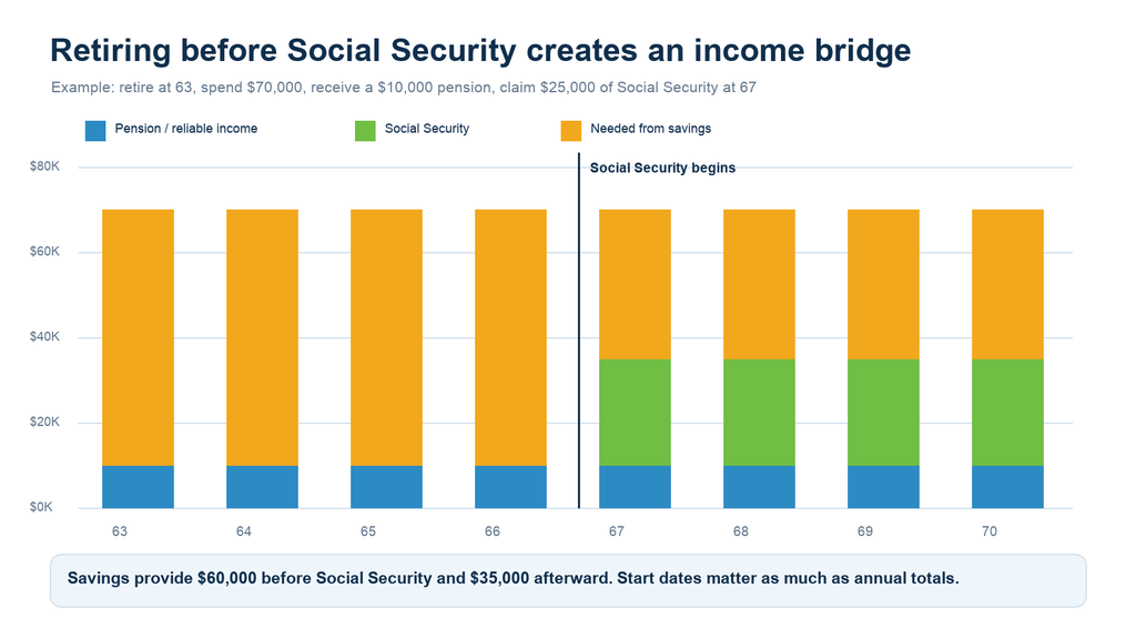 Retirement income bridge before Social Security