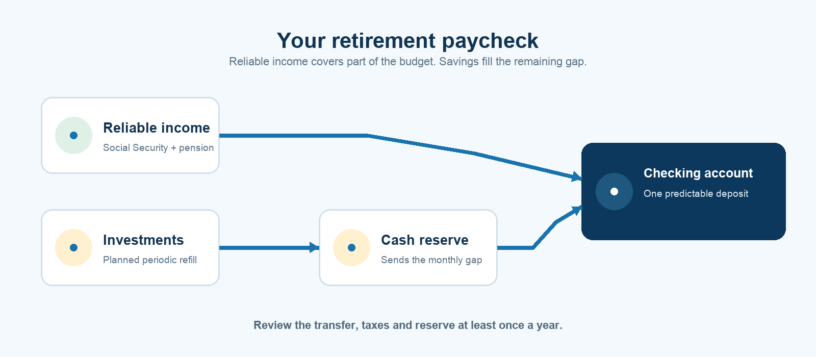 Diagram showing Social Security and pension income flowing to checking while investments refill a cash reserve that supplies a monthly transfer