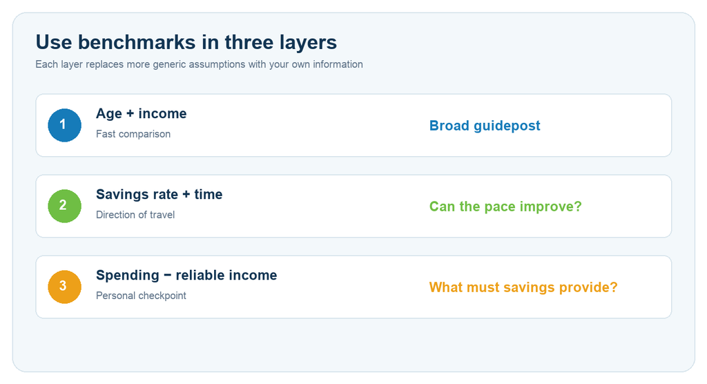 The three layers of retirement savings benchmarks