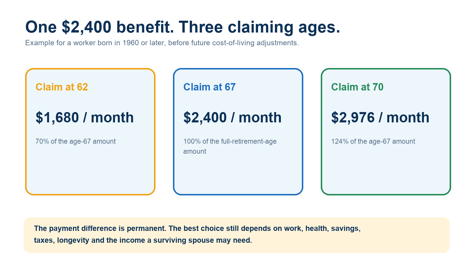 Comparison of a hypothetical 2400 dollar full Social Security benefit claimed at ages 62, 67 and 70
