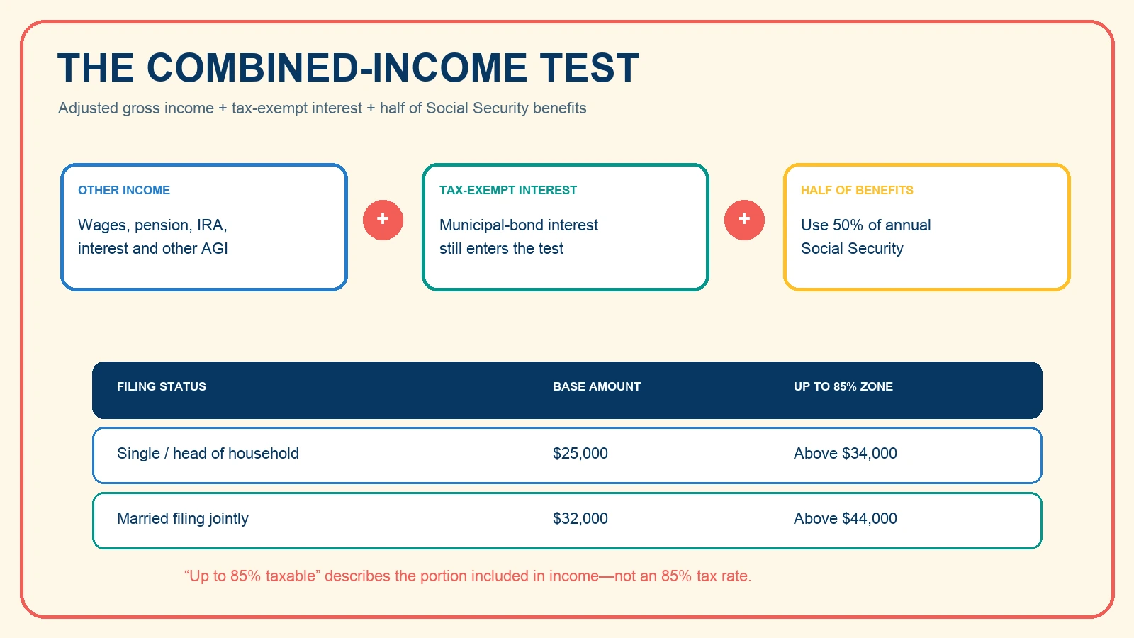 Combined-income formula and federal Social Security tax thresholds for single and married joint filers
