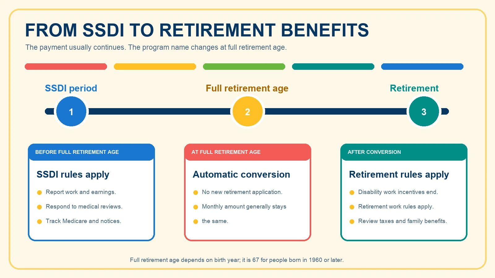 ssdi-to-retirement-timeline-inline