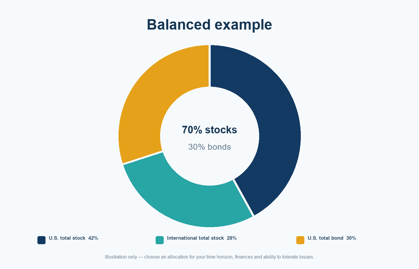 Pie chart of a hypothetical balanced three-fund portfolio with 42 percent U.S. stocks, 28 percent international stocks and 30 percent bonds