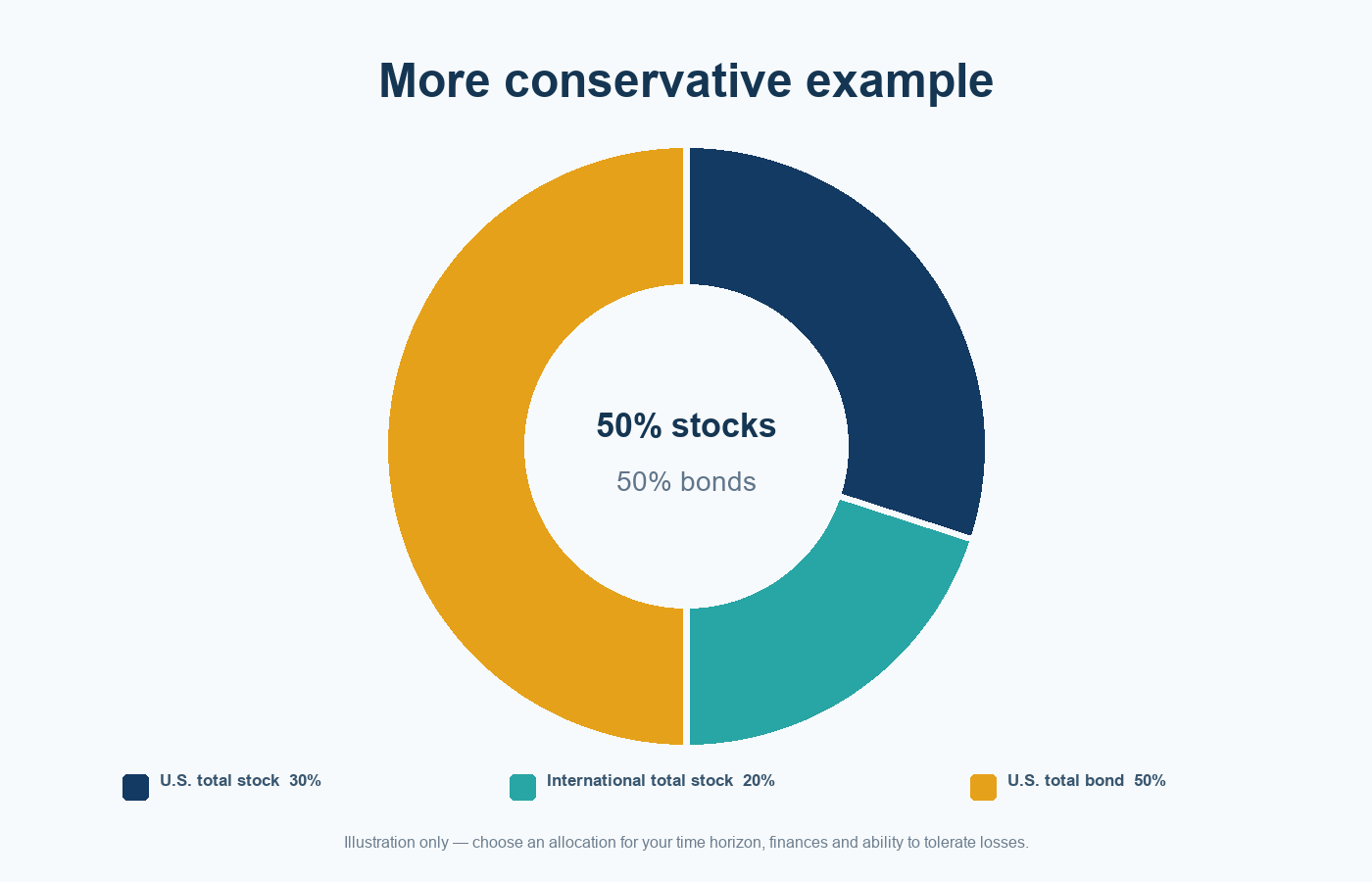 Pie chart of a hypothetical more conservative three-fund portfolio with 30 percent U.S. stocks, 20 percent international stocks and 50 percent bonds