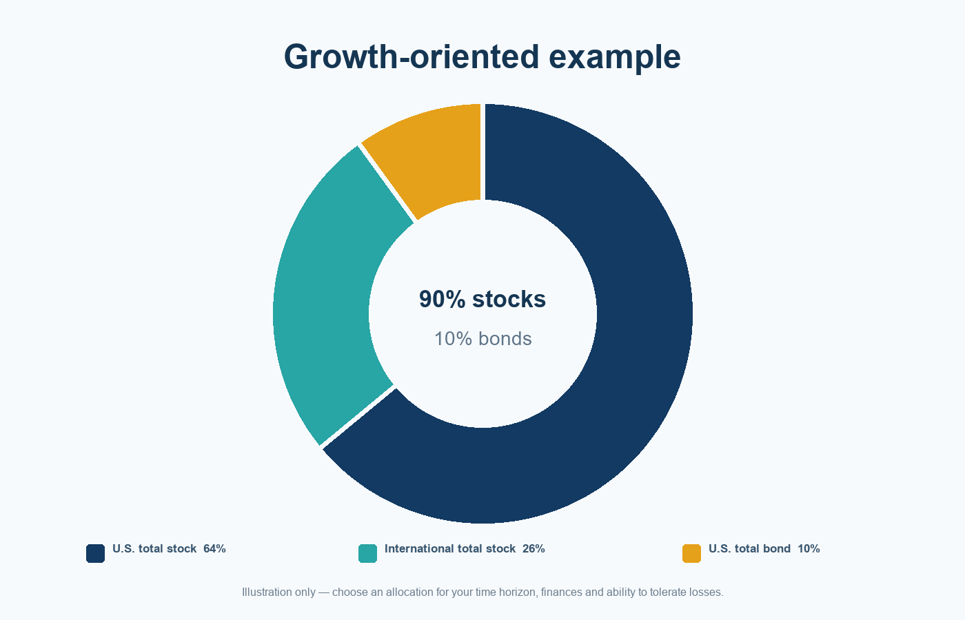 Pie chart of a hypothetical growth-oriented three-fund portfolio with 64 percent U.S. stocks, 26 percent international stocks and 10 percent bonds