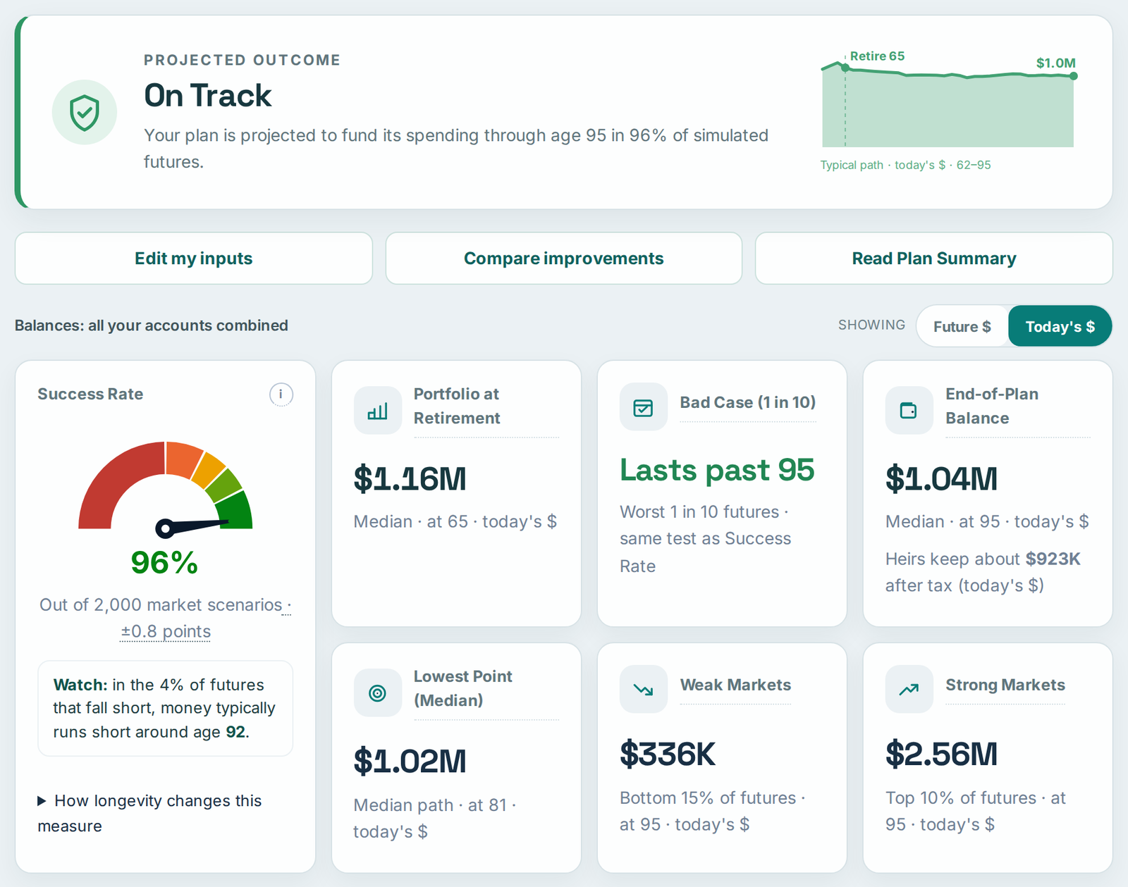 Compass results for Pat's itemized plan: On Track, 96% success rate