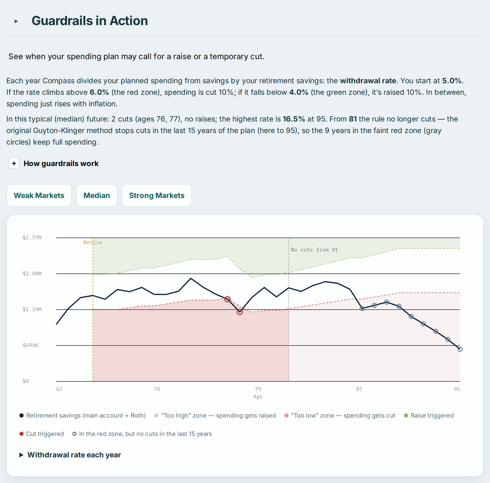 Compass Guardrails in Action chart for Pat's plan, showing the withdrawal rate and the years spending is cut