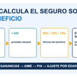 Diagrama de cómo calcula el Seguro Social su beneficio: 35 años de mayores ganancias indexadas, divididas entre 420 meses (AIME), la fórmula de 90%, 32% y 15% (PIA) y el ajuste por la edad al solicitar