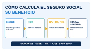 Diagrama de cómo calcula el Seguro Social su beneficio: 35 años de mayores ganancias indexadas, divididas entre 420 meses (AIME), la fórmula de 90%, 32% y 15% (PIA) y el ajuste por la edad al solicitar