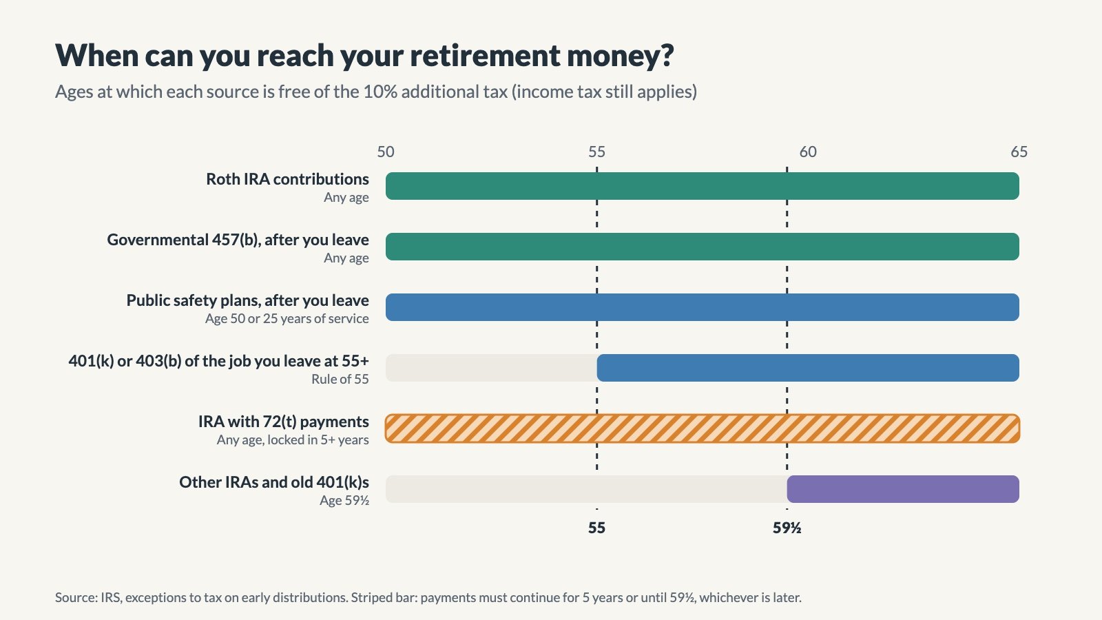 Timeline from age 50 to 65 showing when each kind of retirement money can be reached without the 10% additional tax: Roth IRA contributions at any age, governmental 457(b) plans at any age after leaving the job, public safety plans from 50, the 401(k) of the job you leave from 55, IRA 72(t) payments at any age with a lock-in, and all other accounts from 59½.
