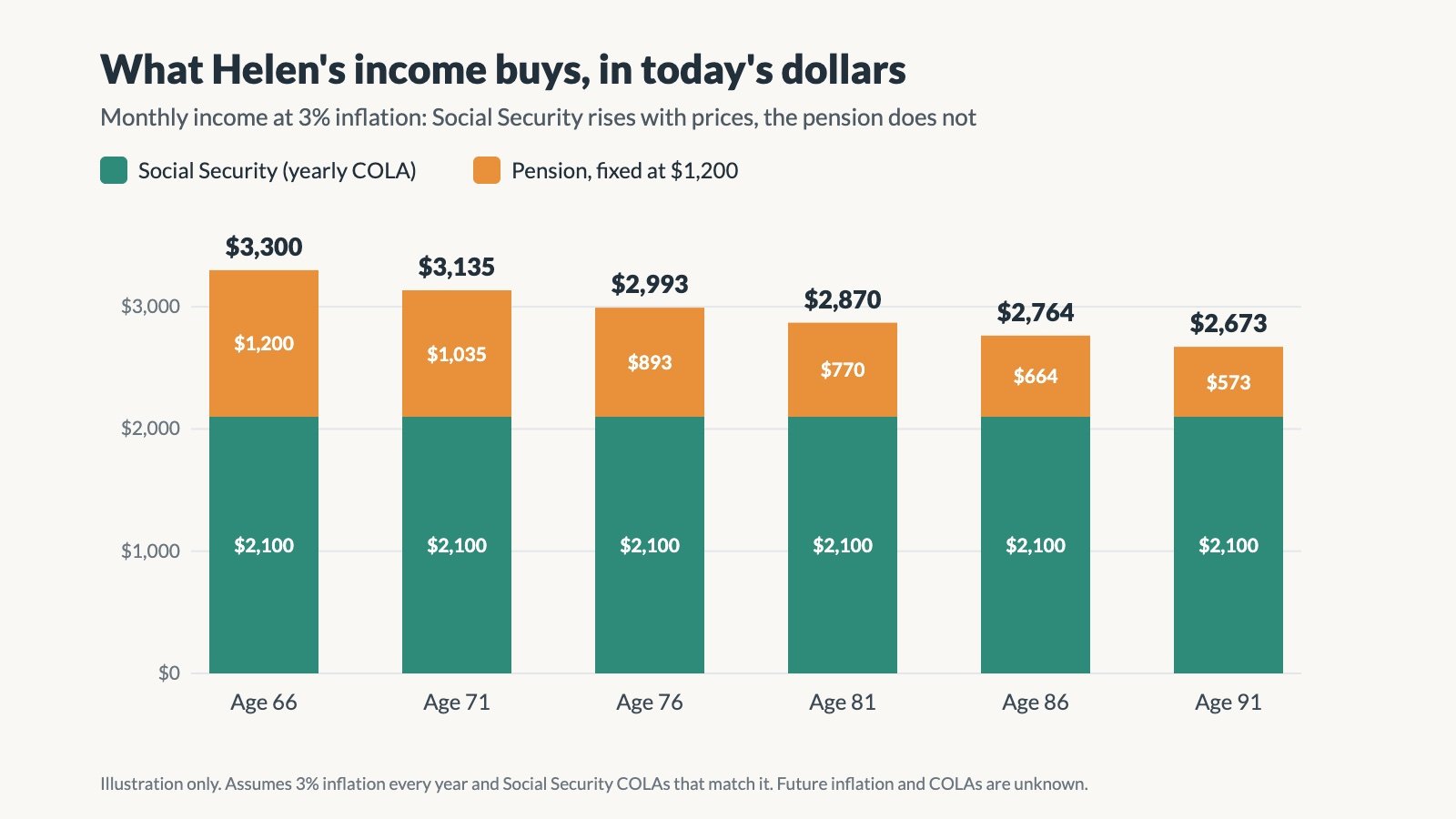 Stacked bar chart of Helen's monthly income in today's dollars at 3% inflation: Social Security stays at $2,100 at every age, while her fixed $1,200 pension shrinks to $1,035 at 71, $893 at 76, $770 at 81, $664 at 86 and $573 at 91, so total buying power falls from $3,300 to $2,673.
