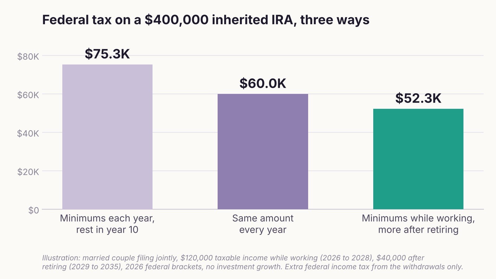 Bar chart of extra federal tax on a $400,000 inherited IRA: about $75,300 taking minimums and the rest in year 10, $60,000 taking the same amount every year, and about $52,300 taking minimums while working and more after retiring.