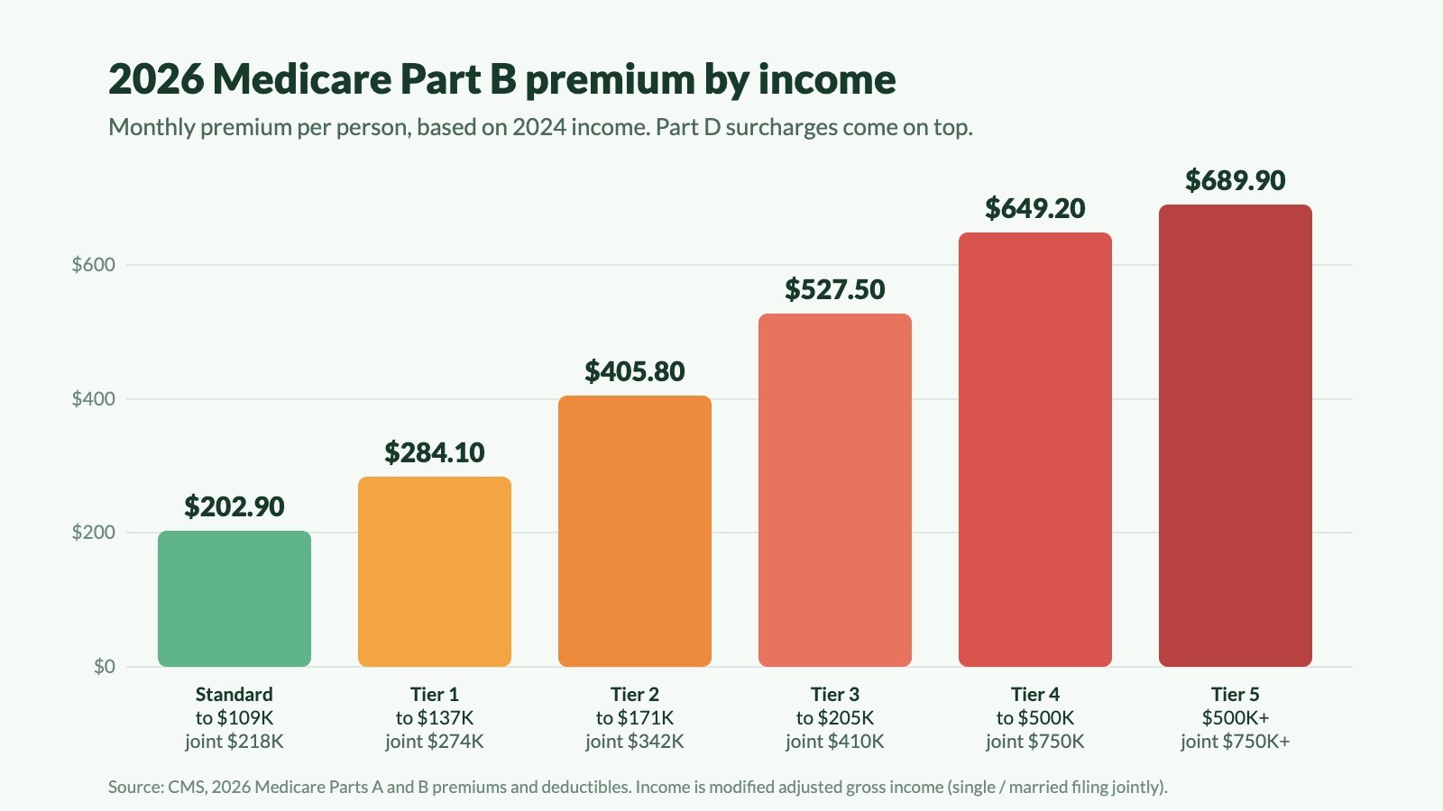 Bar chart of 2026 monthly Medicare Part B premiums by income tier: $202.90 standard, then $284.10, $405.80, $527.50, $649.20 and $689.90 at the highest incomes.