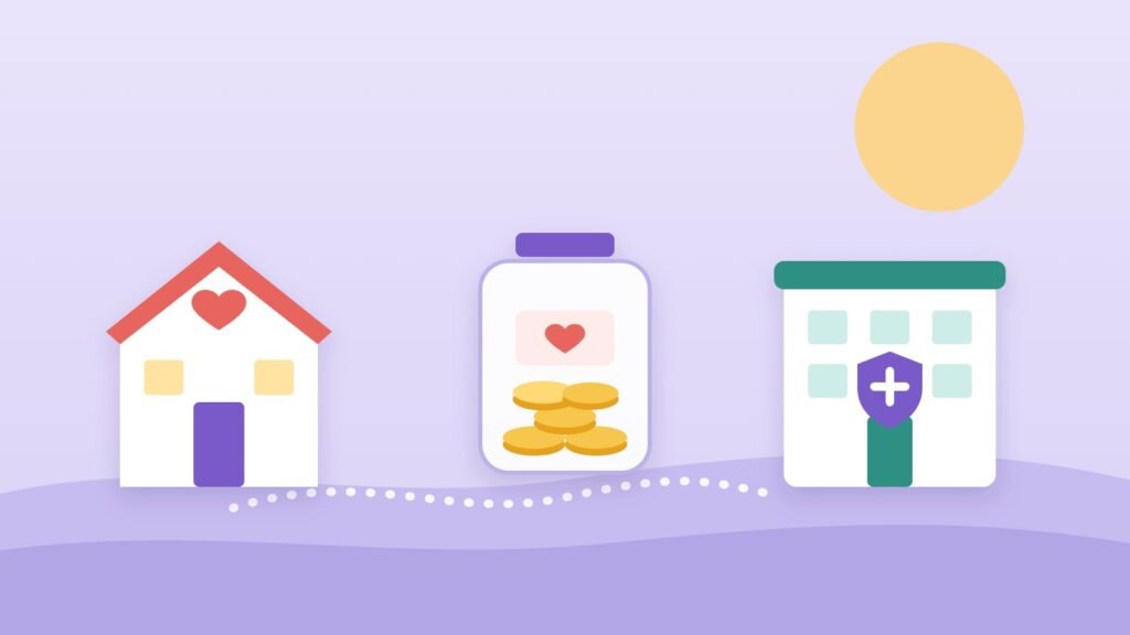 A small house, a savings jar of coins with a heart label, and a care building with a shield, linked by a dotted path on a lavender background.