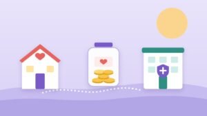A small house, a savings jar of coins with a heart label, and a care building with a shield, linked by a dotted path on a lavender background.