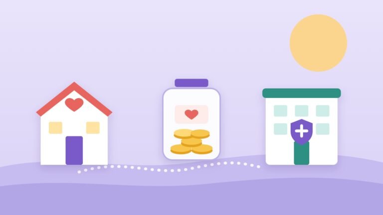 A small house, a savings jar of coins with a heart label, and a care building with a shield, linked by a dotted path on a lavender background.