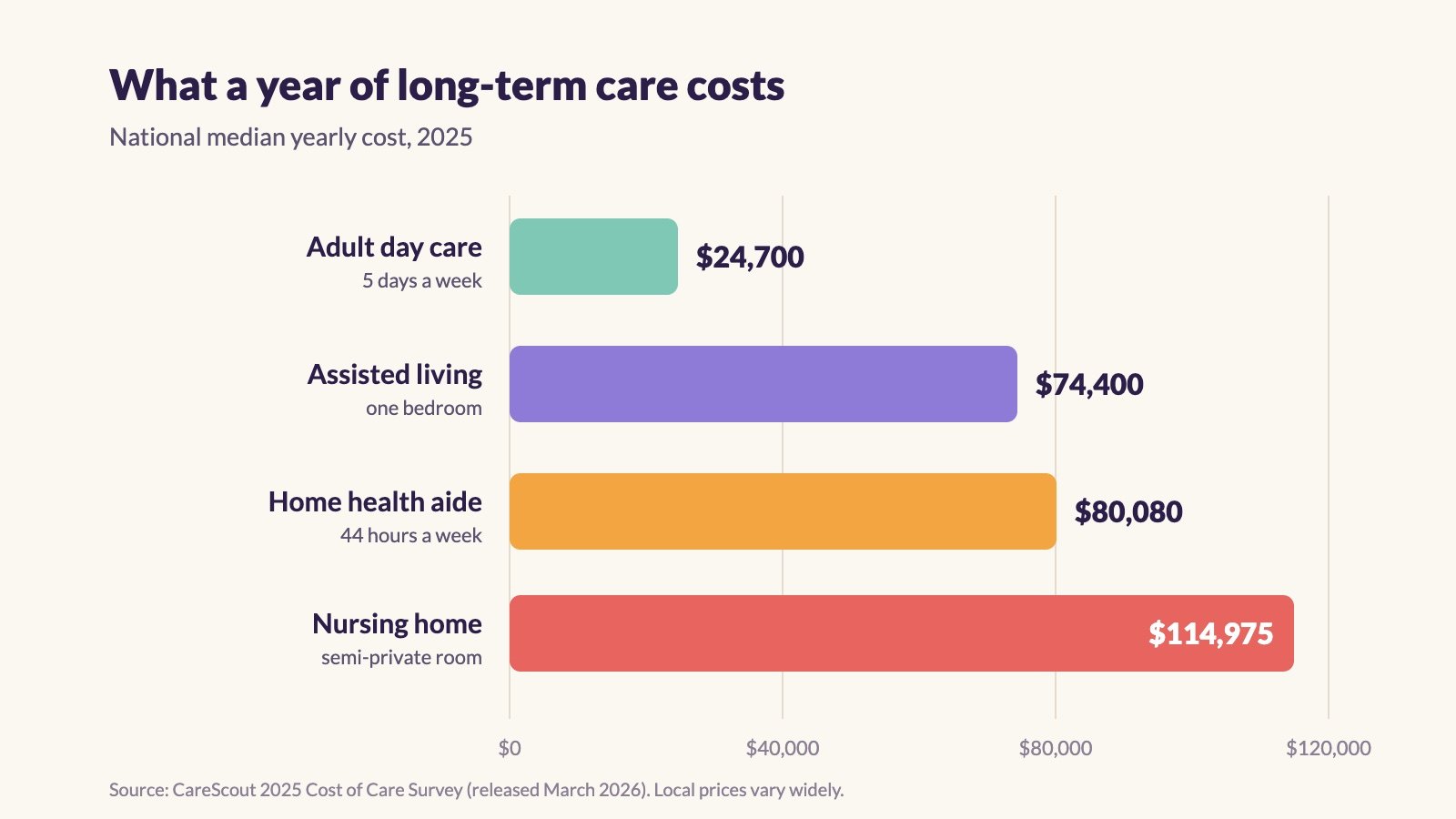 Bar chart of 2025 national median yearly long-term care costs: adult day care $24,700, assisted living $74,400, home health aide $80,080 at 44 hours a week, and a semi-private nursing home room $114,975.