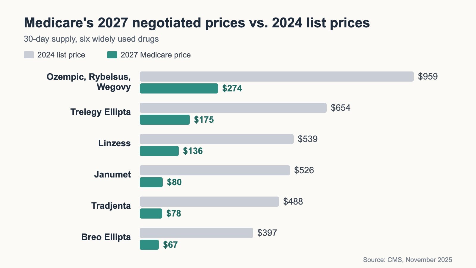 Bar chart comparing 2024 list prices with 2027 Medicare negotiated prices for a 30-day supply: Ozempic, Rybelsus and Wegovy $959 to $274; Trelegy Ellipta $654 to $175; Linzess $539 to $136; Janumet $526 to $80; Tradjenta $488 to $78; Breo Ellipta $397 to $67.