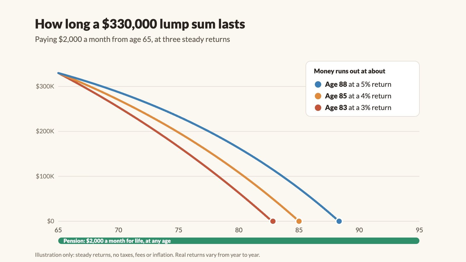 Line chart of a $330,000 lump sum paying $2,000 a month from age 65: at a steady 3% return it runs out near age 83, at 4% near age 85, and at 5% near age 88, while the pension keeps paying for life.