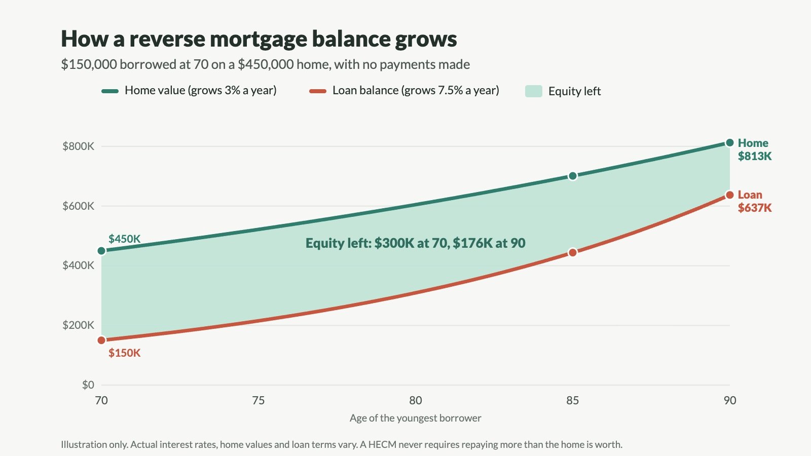 Line chart from age 70 to 90 comparing a $450,000 home growing 3% a year with a $150,000 reverse mortgage balance growing 7.5% a year: by age 85 the home is worth about $701,000 and the loan about $444,000, and by age 90 about $813,000 and $637,000, so the equity left shrinks from $300,000 to about $176,000.