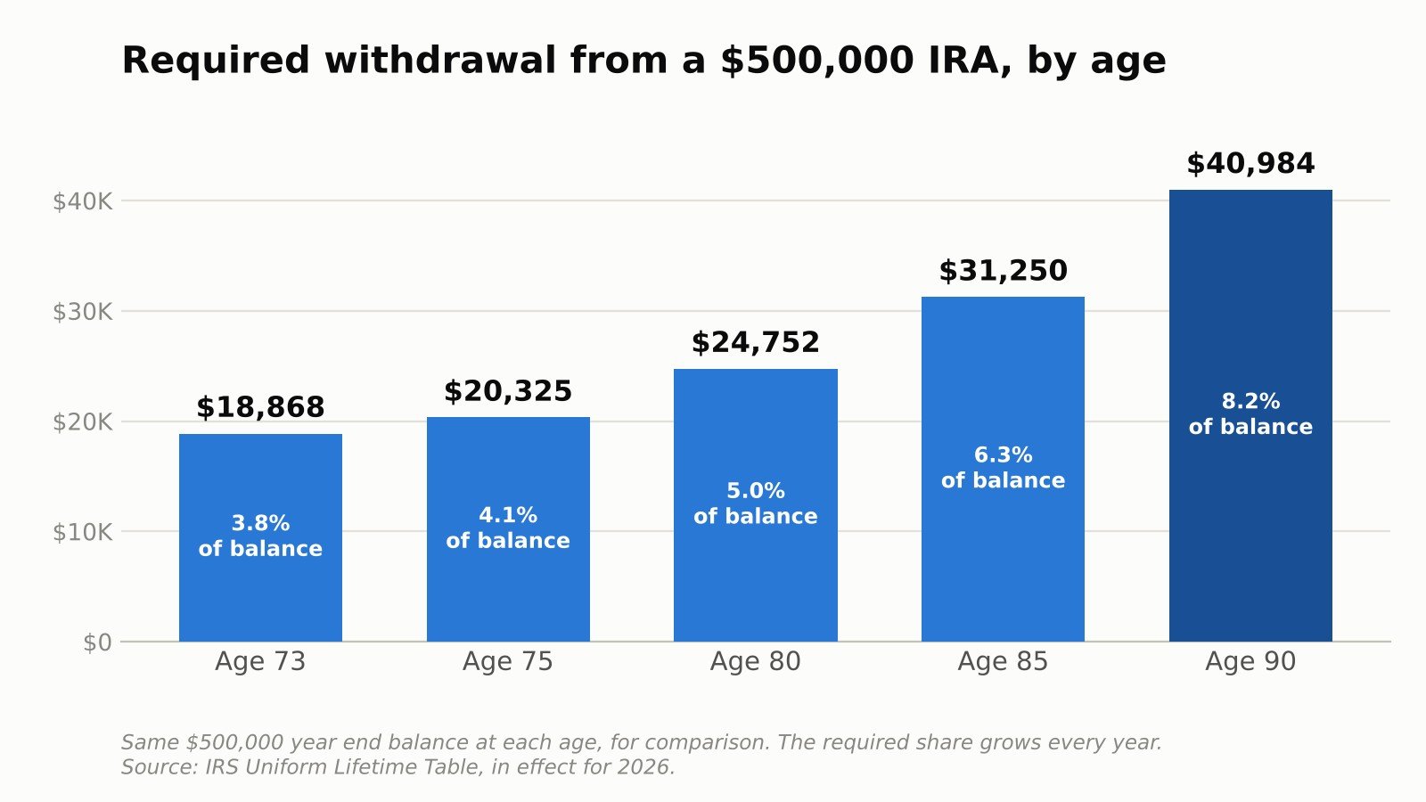 Bar chart of the required withdrawal from a $500,000 IRA: $18,868 at age 73, $20,325 at 75, $24,752 at 80, $31,250 at 85 and $40,984 at 90.