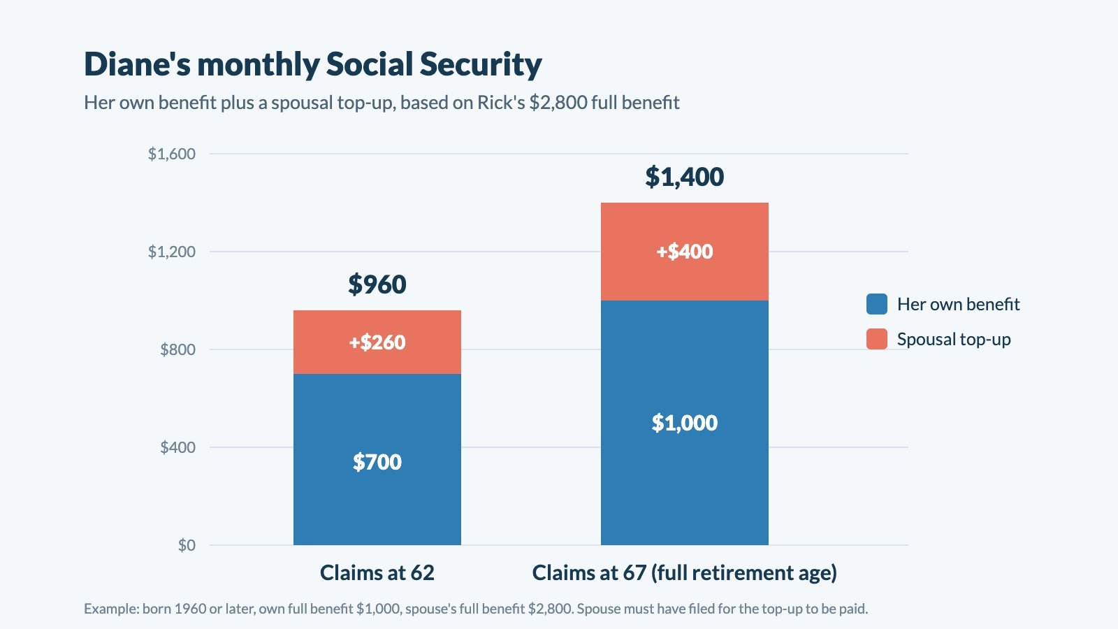 Stacked bar chart of Diane's monthly Social Security: claiming at 62 pays $700 of her own benefit plus a $260 spousal top-up, $960 in total; claiming at 67 pays $1,000 plus a $400 top-up, $1,400 in total.