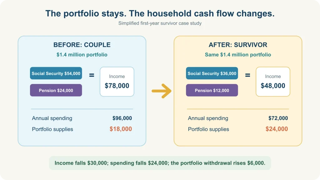 A $1.4 million portfolio supports a couple with $78,000 of annual Social Security and pension income, then supports one spouse with $48,000 of continuing income after the other spouse dies.
