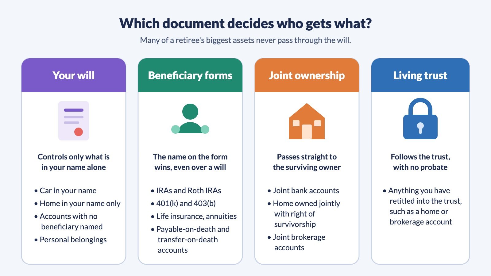 Diagram showing which document controls each asset: the will covers property in your name alone, beneficiary forms cover IRAs, 401(k)s and life insurance, joint ownership covers joint accounts and the shared home, and a living trust covers what is titled in the trust.