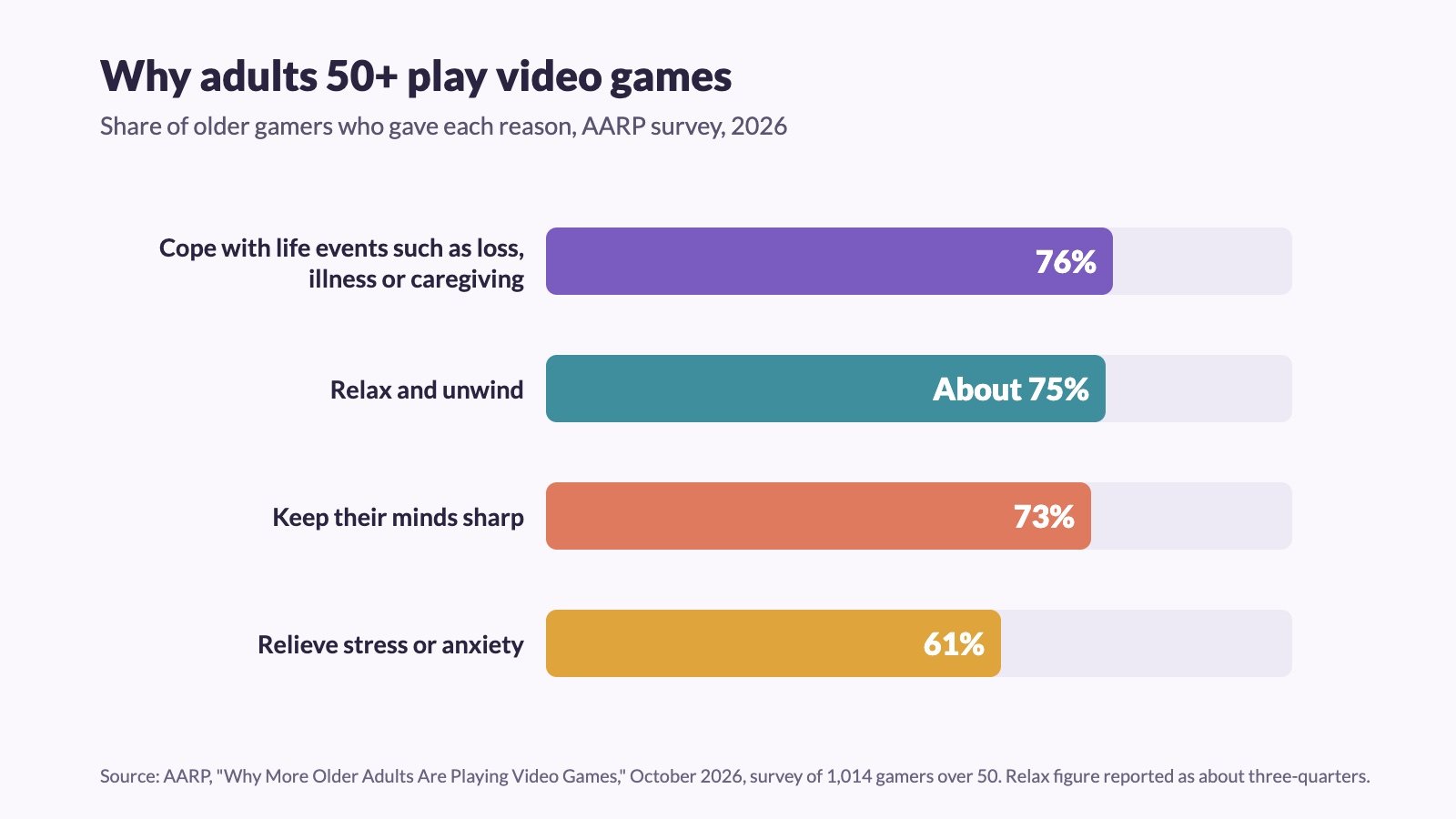 Bar chart of why adults 50 and older play video games, from a 2026 AARP survey: 76% to cope with life events such as loss, illness or caregiving; about 75% to relax and unwind; 73% to keep their minds sharp; and 61% to relieve stress or anxiety.